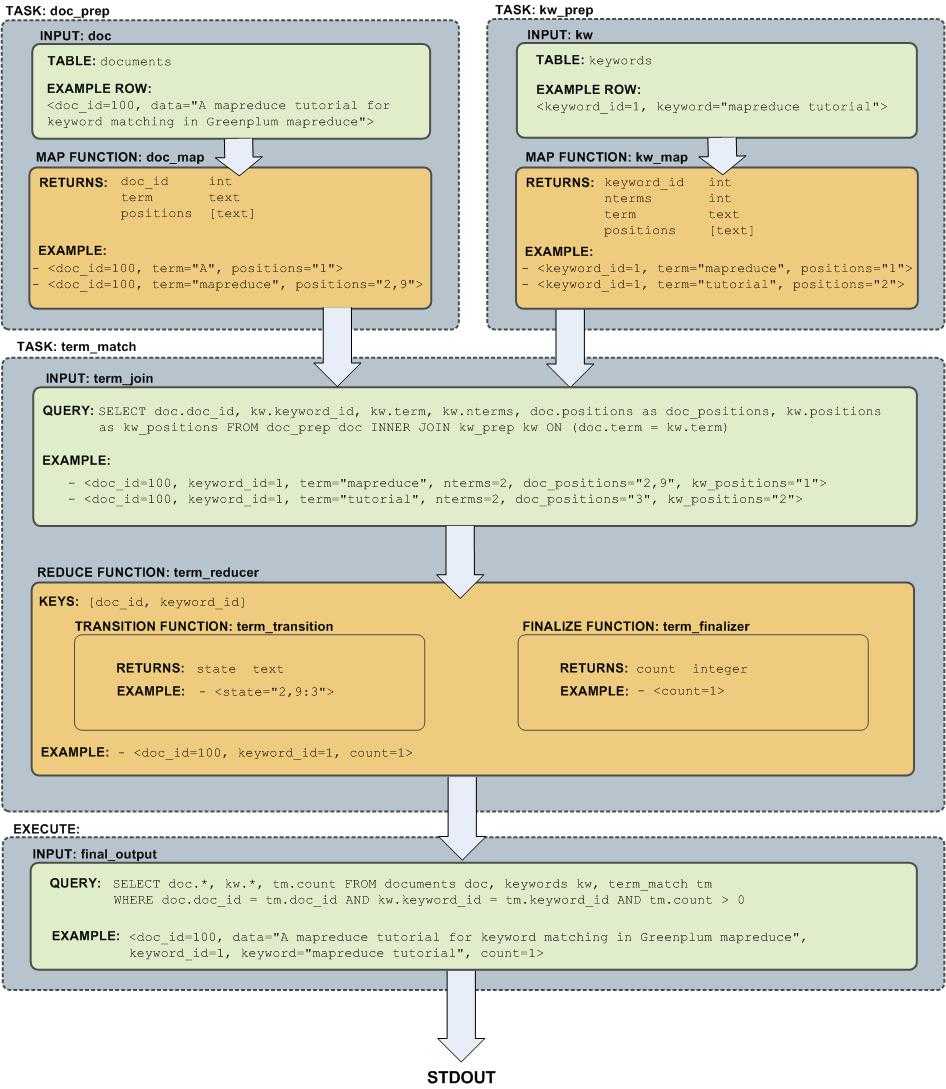 MapReduce job flow