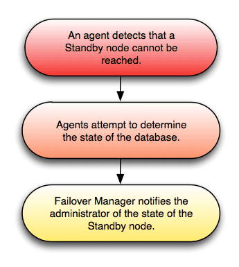 Failure of standby agent