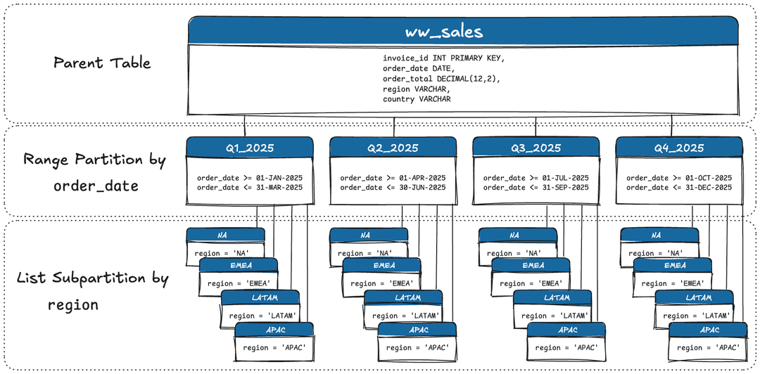 Example Multi-level Partition Design